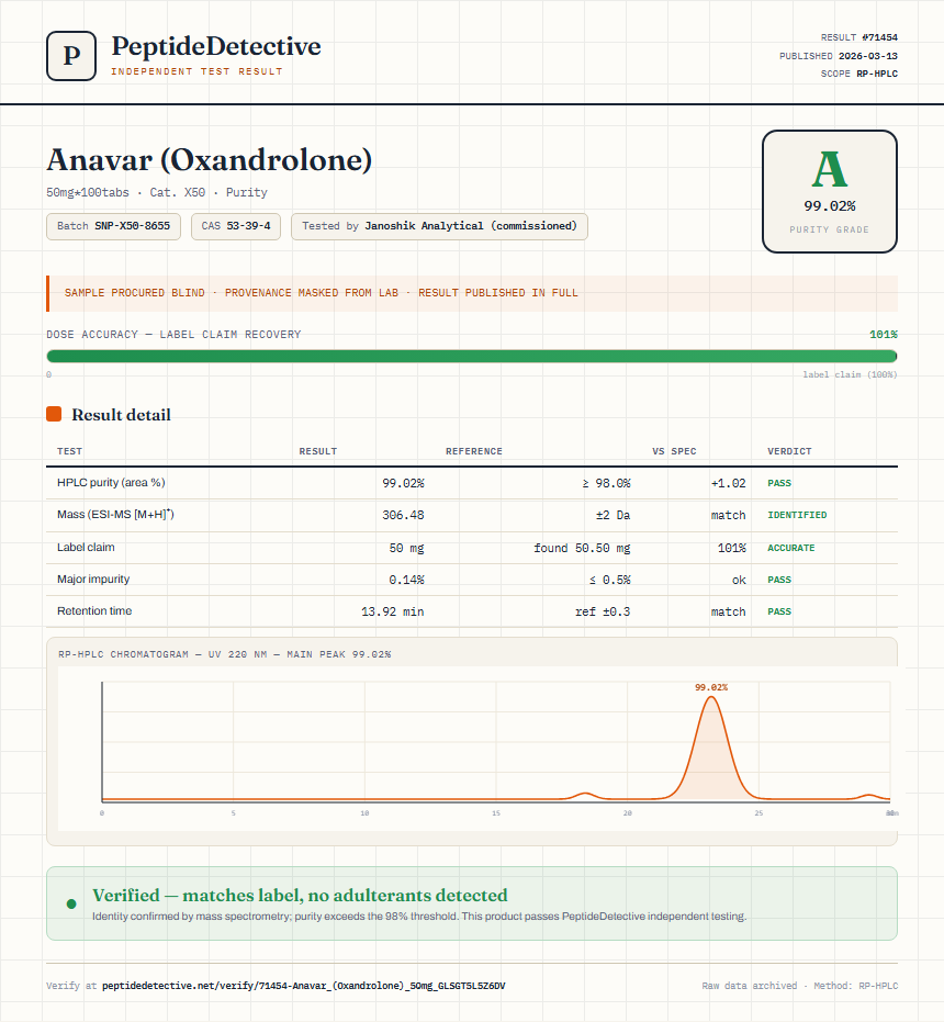 Anavar (Oxandrolone) Purity (HPLC) report by PeptideDetective