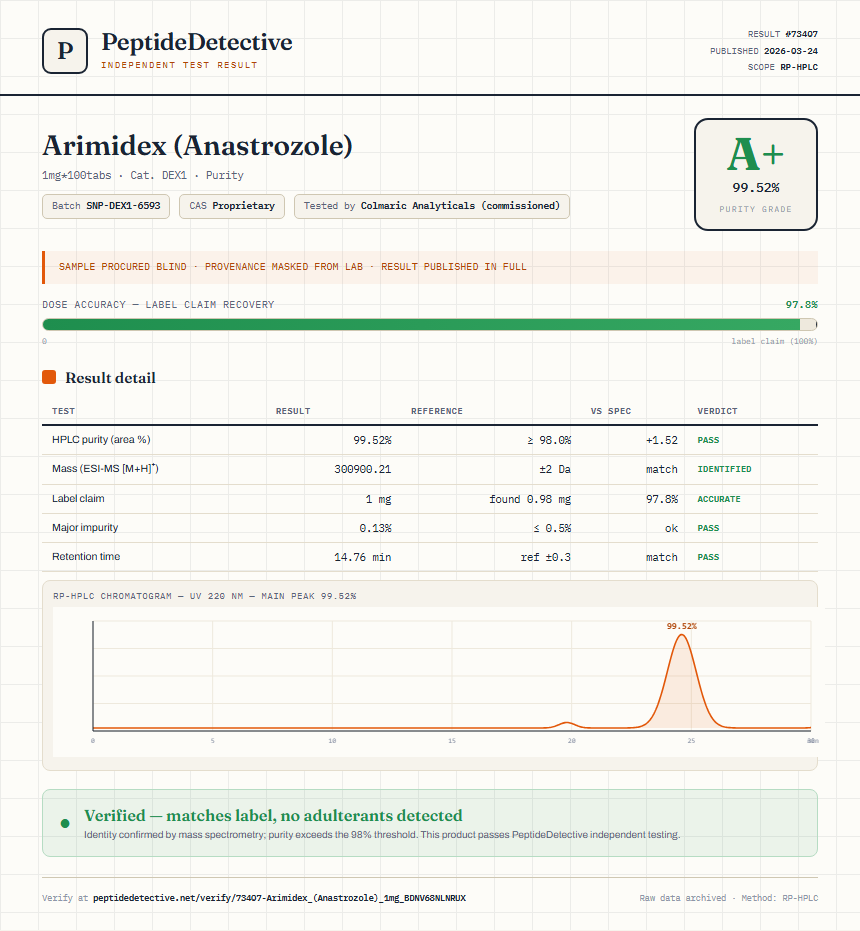 Arimidex (Anastrozole) Purity (HPLC) report by PeptideDetective