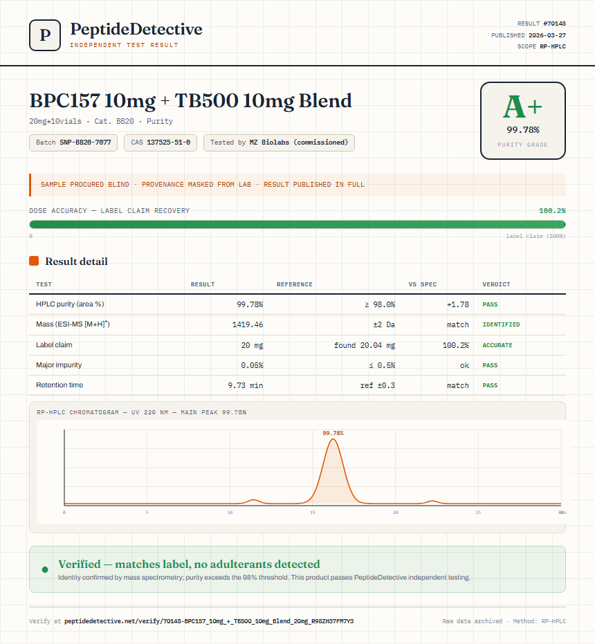 BPC157 10mg + TB500 10mg Blend Purity (HPLC) report by PeptideDetective
