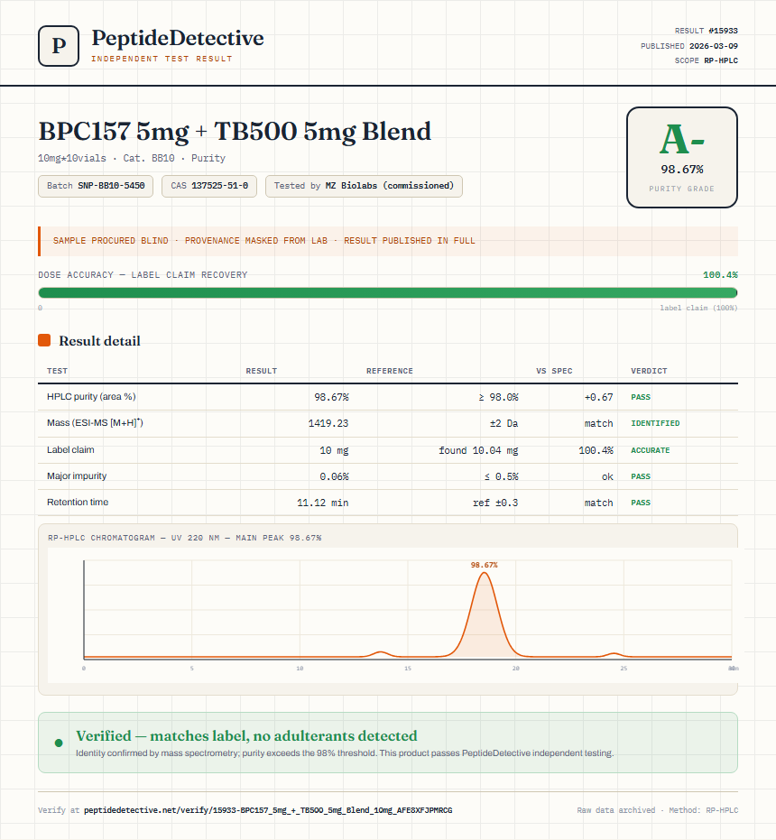 BPC157 5mg + TB500 5mg Blend Purity (HPLC) report by PeptideDetective