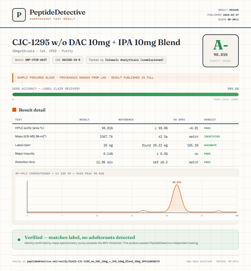 CJC-1295 w/o DAC 10mg + IPA 10mg Blend Purity (HPLC) report by PeptideDetective