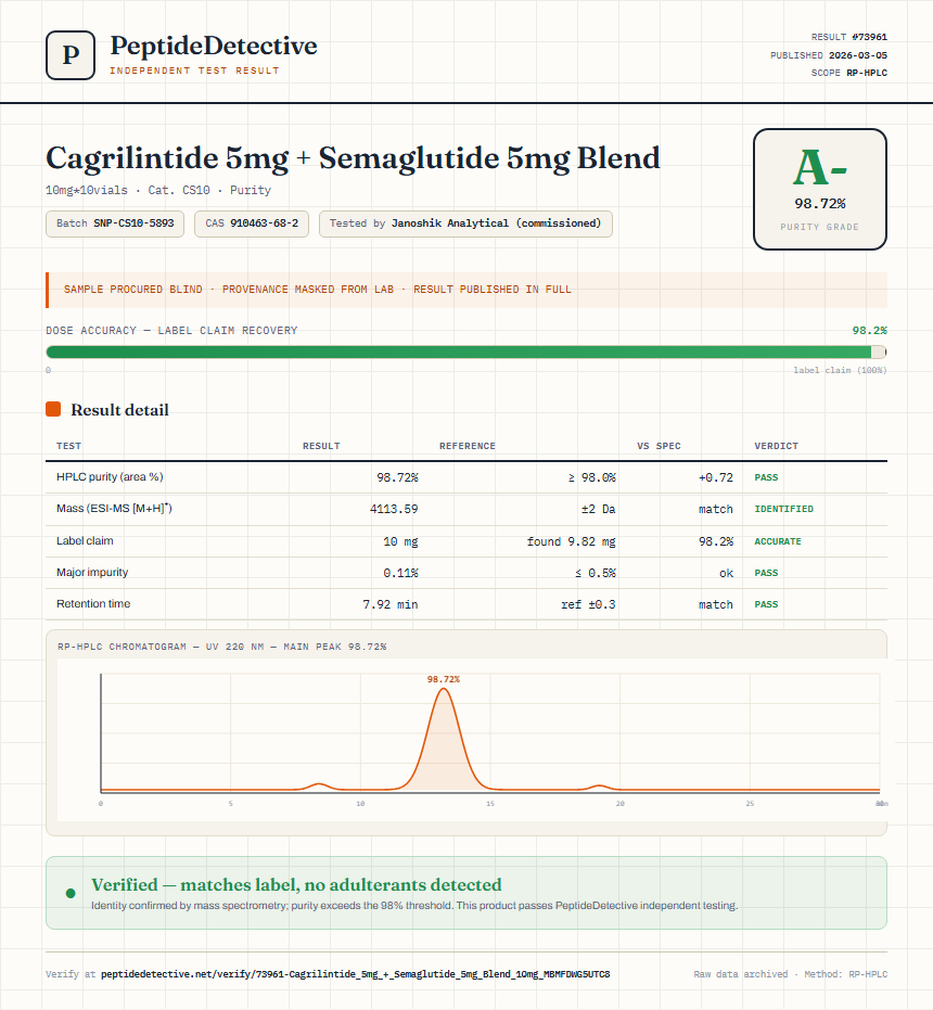 Cagrilintide 5mg + Semaglutide 5mg Blend Purity (HPLC) report by PeptideDetective