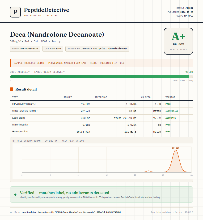 Deca (Nandrolone Decanoate) Purity (HPLC) report by PeptideDetective