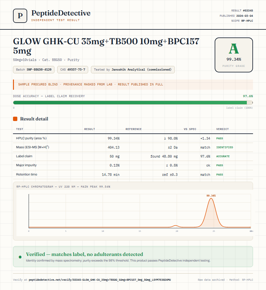 GLOW GHK-CU 35mg+TB500 10mg+BPC157 5mg Purity (HPLC) report by PeptideDetective
