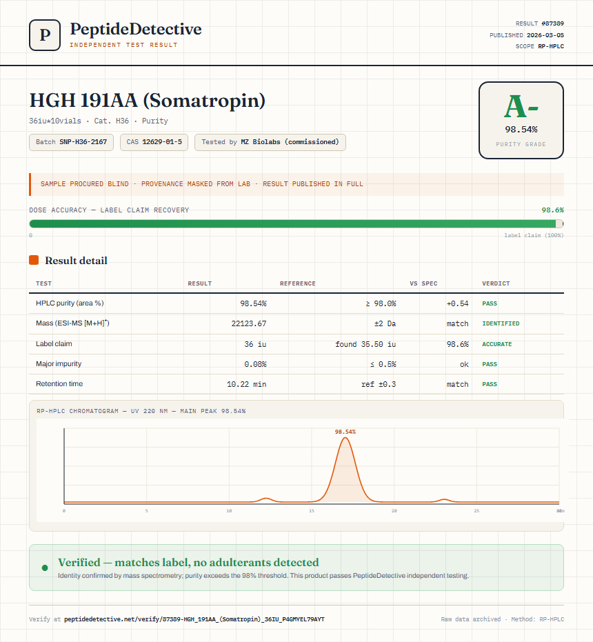 HGH 191AA (Somatropin) Purity (HPLC) report by PeptideDetective