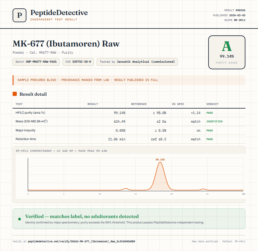 MK-677 (Ibutamoren) Raw Purity (HPLC) report by PeptideDetective