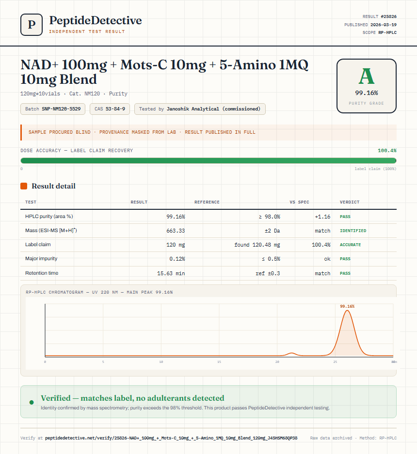 NAD+ 100mg + Mots-C 10mg + 5-Amino 1MQ 10mg Blend Purity (HPLC) report by PeptideDetective