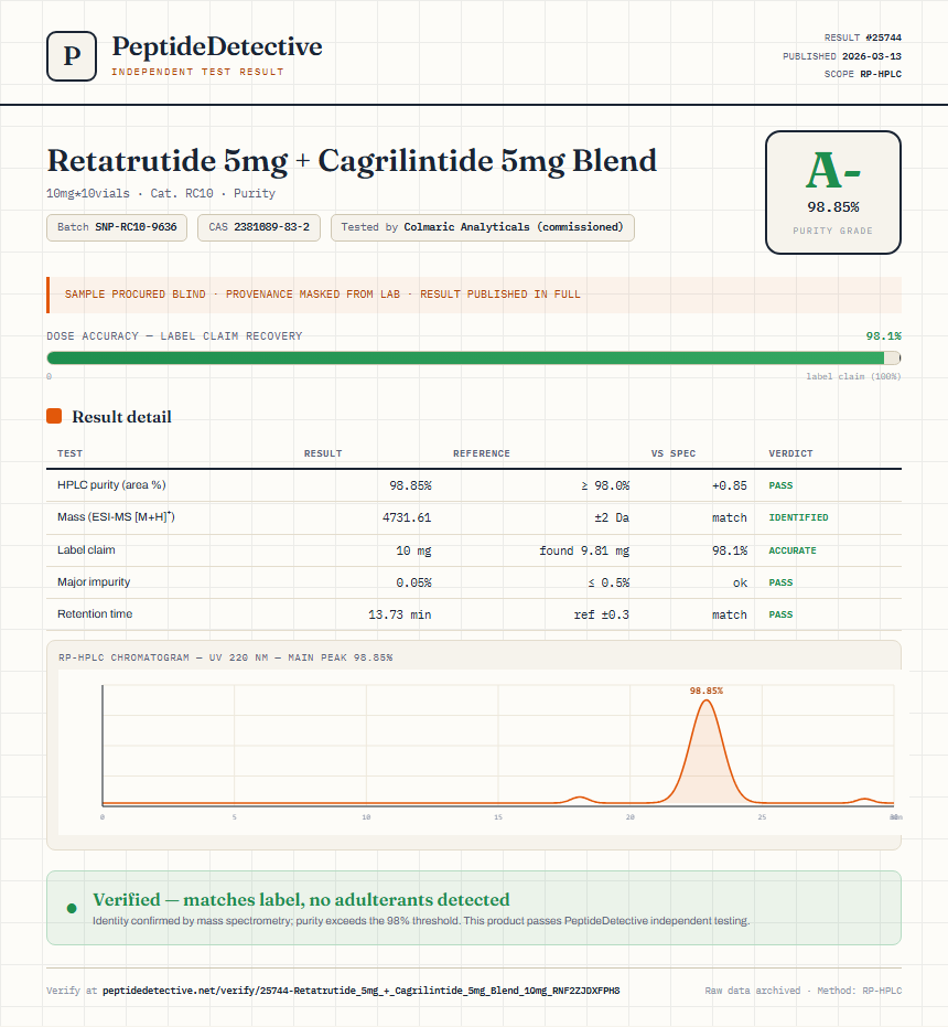 Retatrutide 5mg + Cagrilintide 5mg Blend Purity (HPLC) report by PeptideDetective
