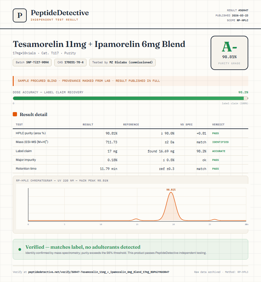 Tesamorelin 11mg + Ipamorelin 6mg Blend Purity (HPLC) report by PeptideDetective