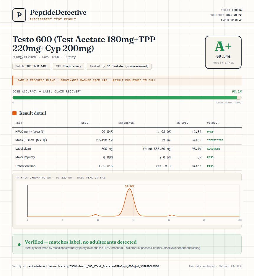Testo 600 (Test Acetate 180mg+TPP 220mg+Cyp 200mg) Purity (HPLC) report by PeptideDetective