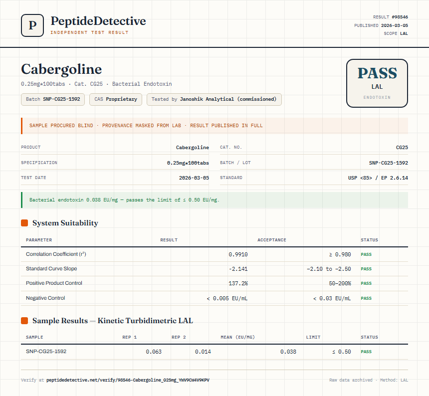 Cabergoline Endotoxin report by PeptideDetective