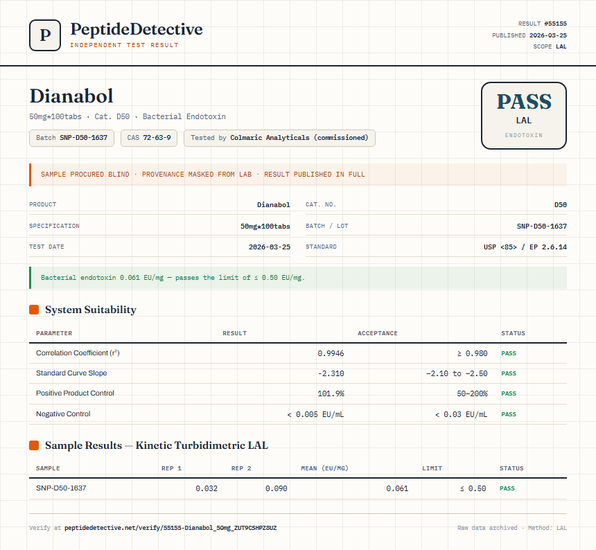 Dianabol Endotoxin report by PeptideDetective