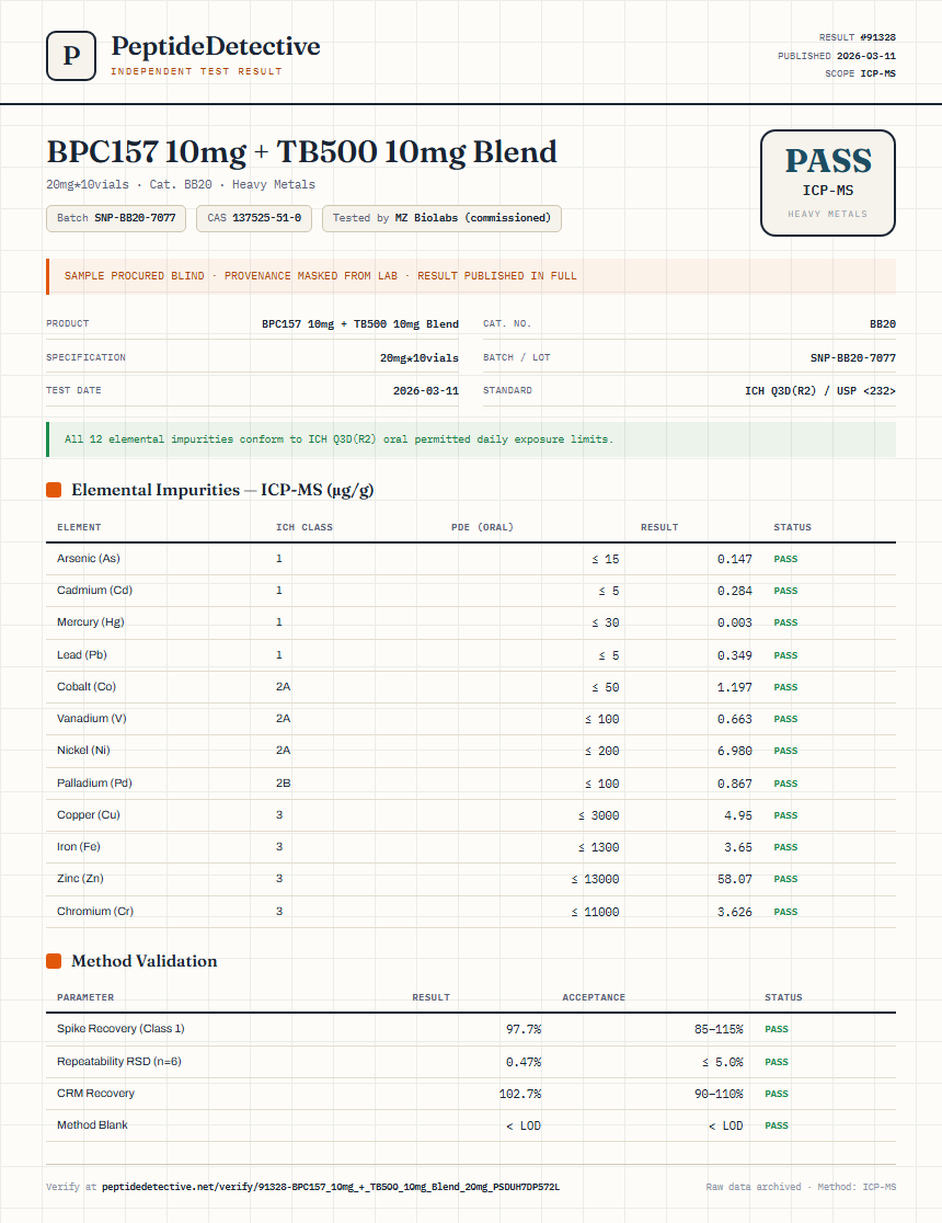 BPC157 10mg + TB500 10mg Blend Heavy Metals report by PeptideDetective