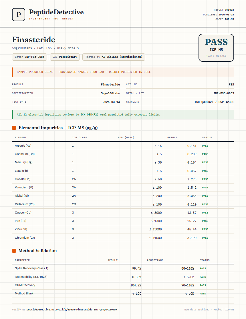 Finasteride Heavy Metals report by PeptideDetective